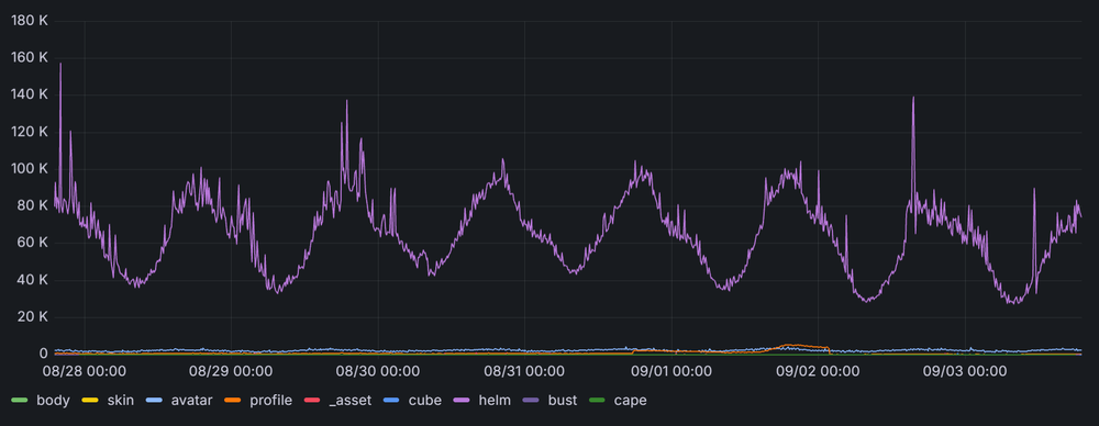 Graph detailing weekly request counts for Crafthead