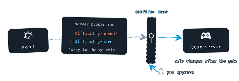 Diagram of the approval flow for destructive changes. An AI agent proposes an edit to server.properties, changing difficulty from normal to hard, and asks 