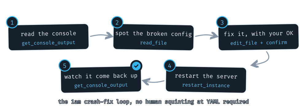 Flowchart of the five-step crash-fix loop. Step 1: read the console with get_console_output. Step 2: spot the broken config with read_file. Step 3: fix it, with your OK, using edit_file plus confirm. Step 4: restart the server with restart_instance. Step 5: watch it come back up via the console. Captioned 
