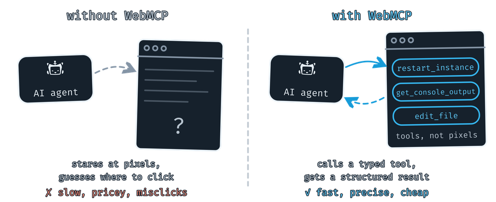 Hand-drawn diagram comparing two approaches. Without WebMCP, an AI agent looks at a browser window full of unreadable content and guesses where to click: slow, pricey, and prone to misclicks. With WebMCP, the same agent calls typed tools exposed by the page, like restart_instance, get_console_output, and edit_file, and gets structured results back: fast, precise, and cheap.
